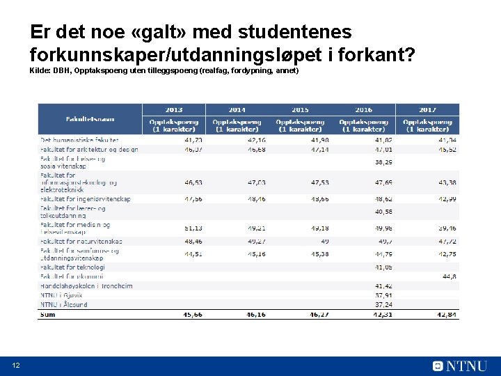 Er det noe «galt» med studentenes forkunnskaper/utdanningsløpet i forkant? Kilde: DBH, Opptakspoeng uten tilleggspoeng