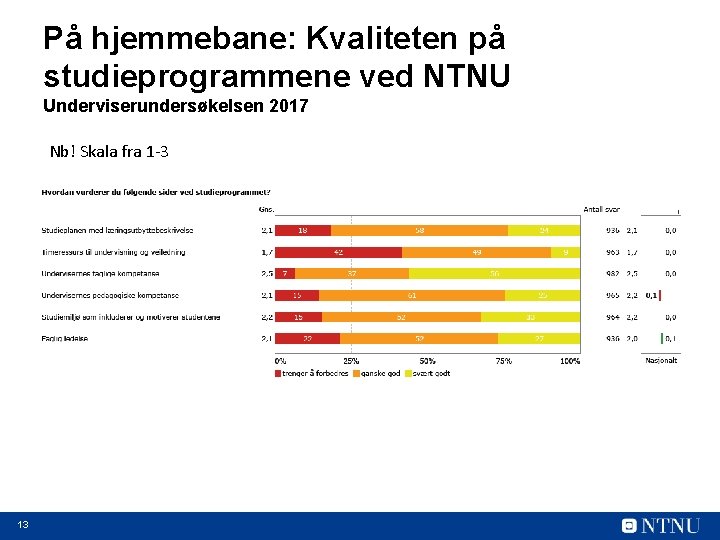 På hjemmebane: Kvaliteten på studieprogrammene ved NTNU Underviserundersøkelsen 2017 Nb! Skala fra 1 -3