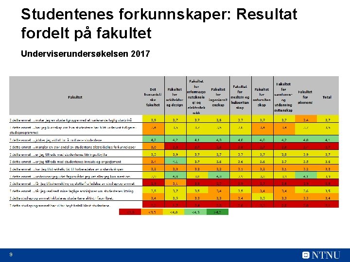 Studentenes forkunnskaper: Resultat fordelt på fakultet Underviserundersøkelsen 2017 9 