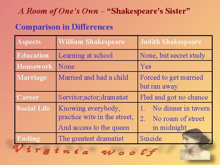 A Room of One’s Own – “Shakespeare's Sister” Comparison in Differences Aspects William Shakespeare