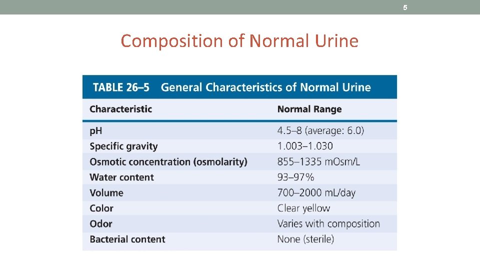 5 Composition of Normal Urine 