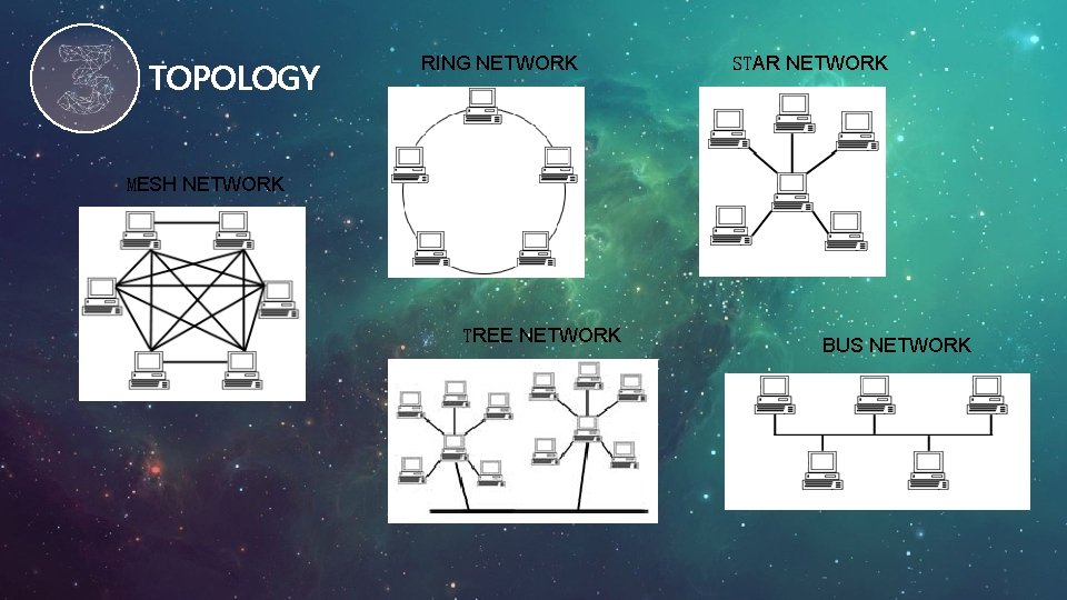 TOPOLOGY RING NETWORK STAR NETWORK MESH NETWORK TREE NETWORK BUS NETWORK 