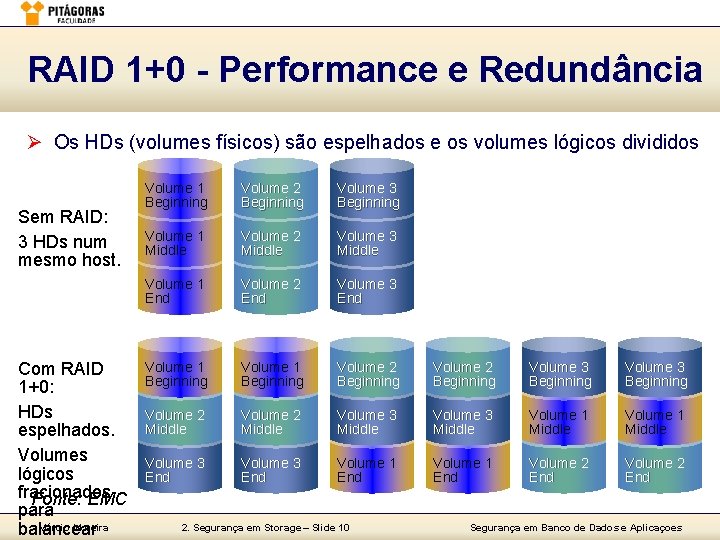 RAID 1+0 - Performance e Redundância Ø Os HDs (volumes físicos) são espelhados e
