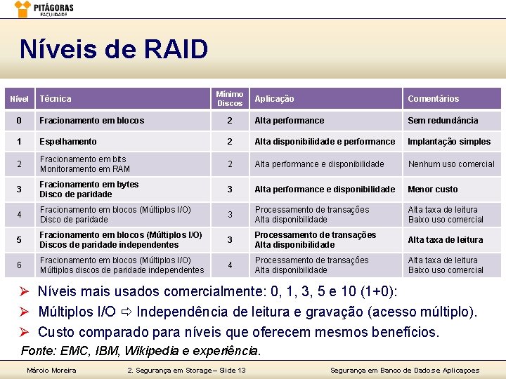 Níveis de RAID Nível Mínimo Discos Técnica Aplicação Comentários 0 Fracionamento em blocos 2