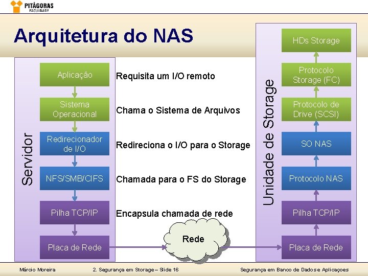 Arquitetura do NAS Requisita um I/O remoto Servidor Sistema Operacional Chama o Sistema de