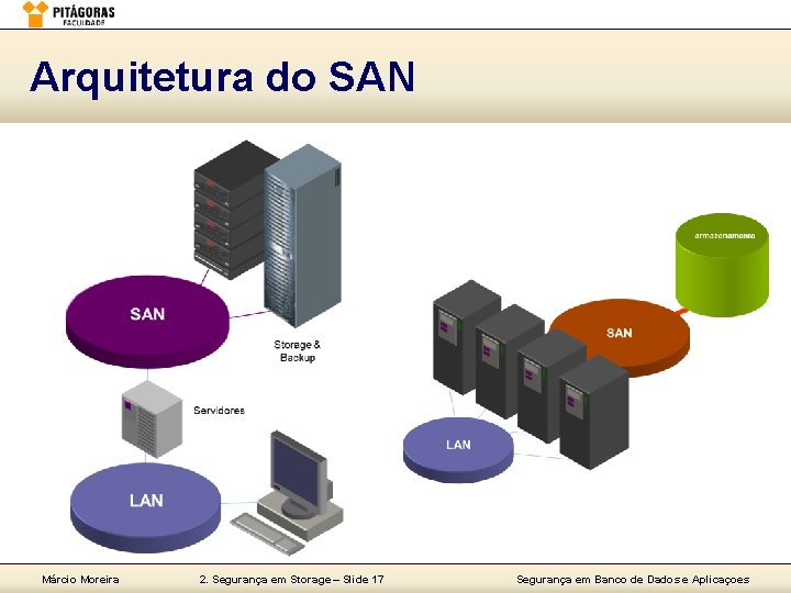 Arquitetura do SAN Márcio Moreira 2. Segurança em Storage – Slide 17 Segurança em