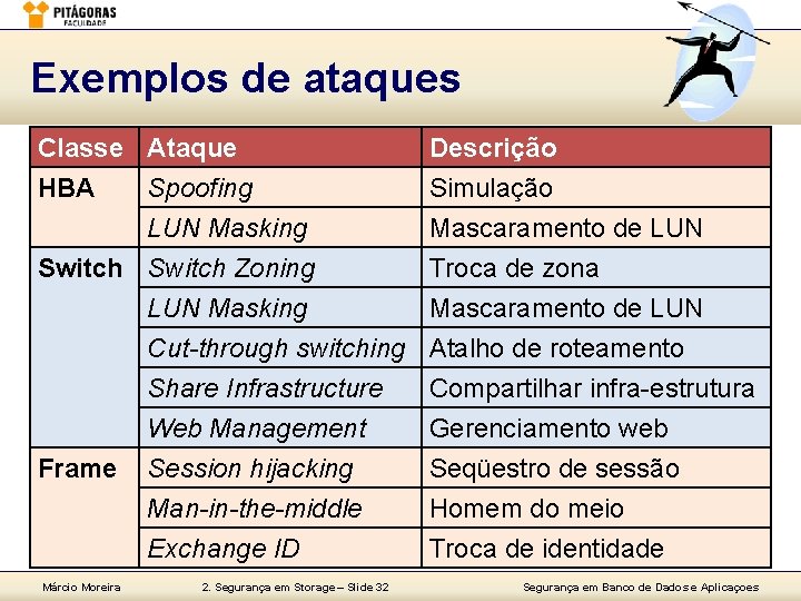 Exemplos de ataques Classe Ataque HBA Spoofing LUN Masking Switch Zoning Frame Márcio Moreira