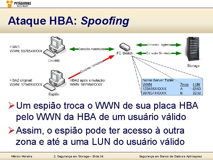 Ataque HBA: Spoofing Ø Um espião troca o WWN de sua placa HBA pelo