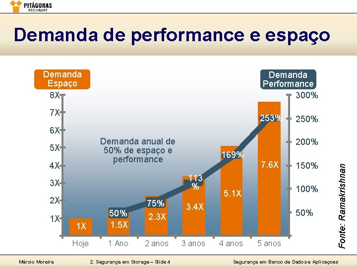 Demanda de performance e espaço Demanda Espaço 8 X Demanda Performance 300% 7 X