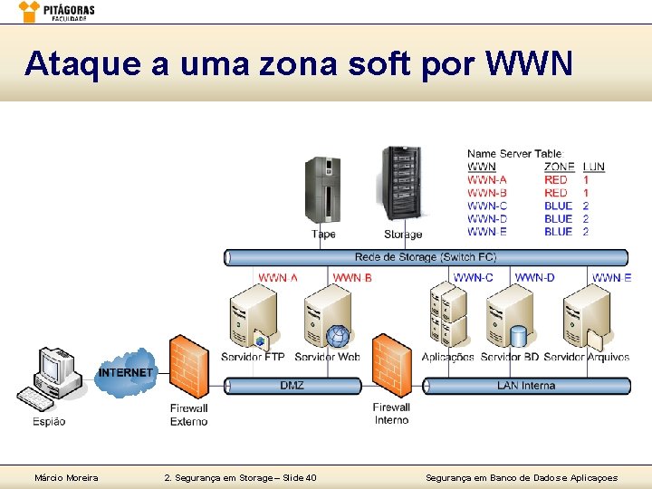 Ataque a uma zona soft por WWN Márcio Moreira 2. Segurança em Storage –