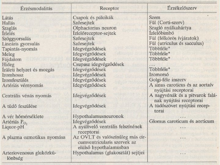  • Ganong 5. 1. táblázat 5 