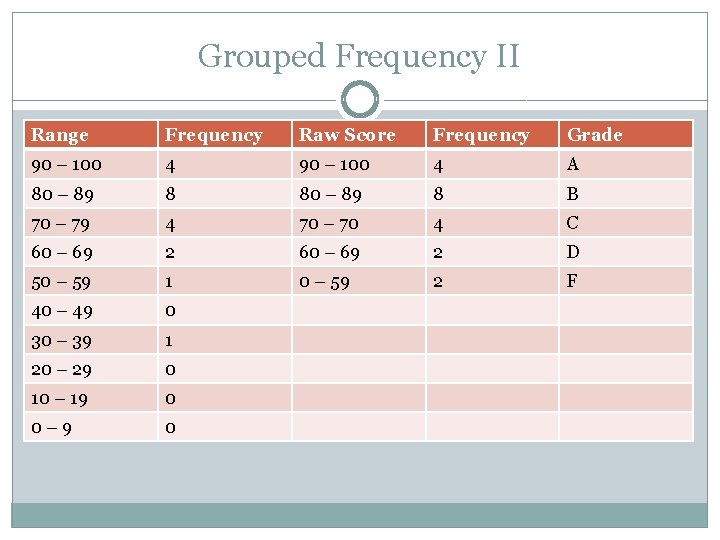 Grouped Frequency II Range Frequency Raw Score Frequency Grade 90 – 100 4 A Grouped Frequency II Range Frequency Raw Score Frequency Grade 90 – 100 4 A