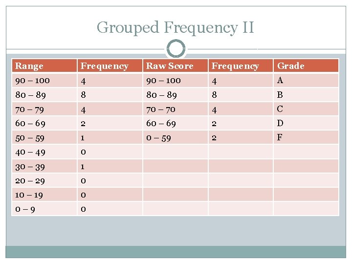 Grouped Frequency II Range Frequency Raw Score Frequency Grade 90 – 100 4 A