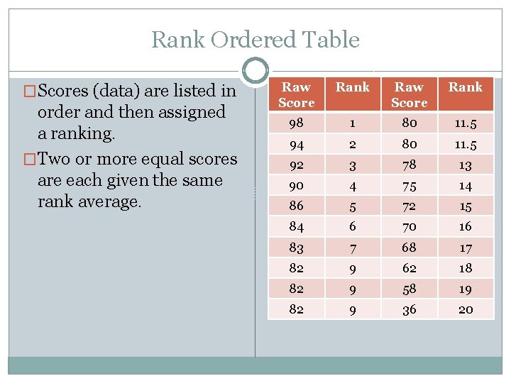 Rank Ordered Table �Scores (data) are listed in order and then assigned a ranking.