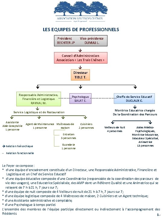 LES EQUIPES DE PROFESSIONNELS Président BECHTER JP Vice-présidente DUMAS L. Conseil d’Administration Association «