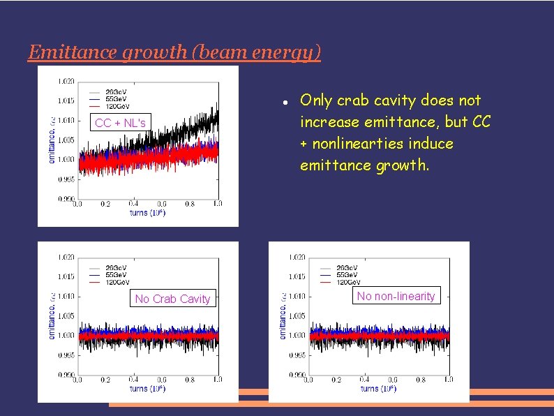 Emittance growth (beam energy) CC + NL's No Crab Cavity Only crab cavity does