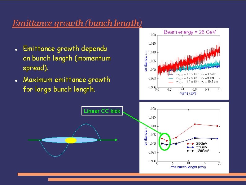 Emittance growth (bunch length) Beam energy = 26 Ge. V Emittance growth depends on