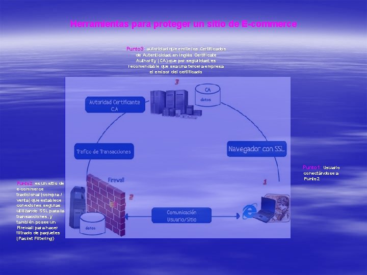 Herramientas para proteger un sitio de E-commerce Punto 3: autoridad que emite los Certificados