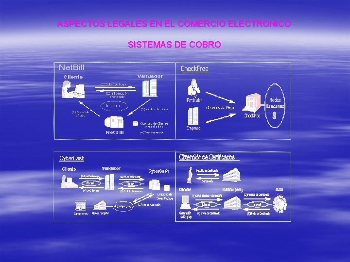 ASPECTOS LEGALES EN EL COMERCIO ELECTRONICO SISTEMAS DE COBRO 