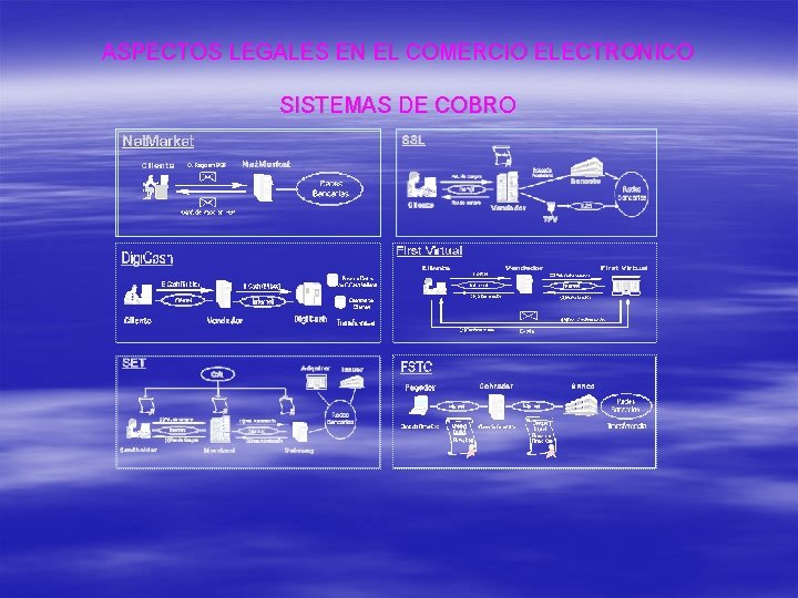 ASPECTOS LEGALES EN EL COMERCIO ELECTRONICO SISTEMAS DE COBRO 