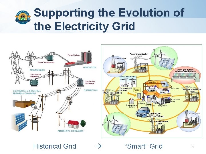 Supporting the Evolution of the Electricity Grid Historical Grid “Smart” Grid 3 