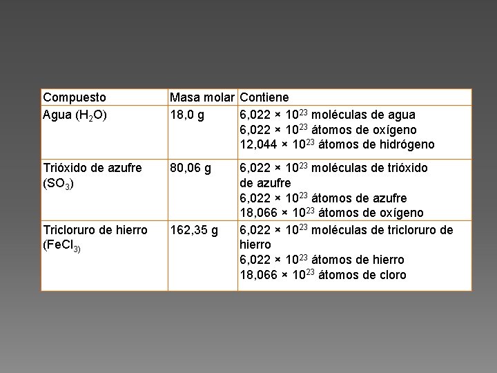 Compuesto Agua (H 2 O) Masa molar Contiene 18, 0 g 6, 022 ×