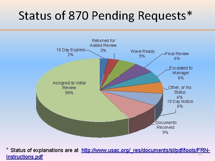 Status of 870 Pending Requests* 15 Day Expired 2% Returned for Added Review 3%