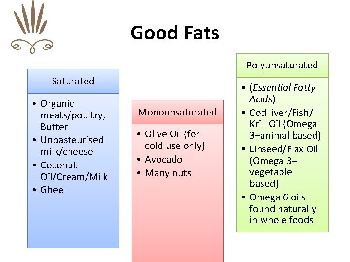 Good Fats Polyunsaturated Saturated • Organic meats/poultry, Butter • Unpasteurised milk/cheese • Coconut Oil/Cream/Milk