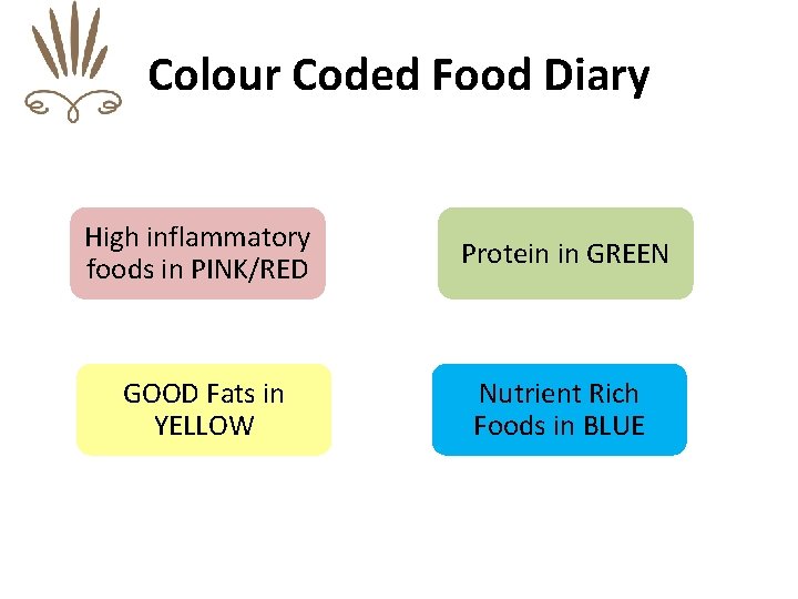 Colour Coded Food Diary High inflammatory foods in PINK/RED Protein in GREEN GOOD Fats