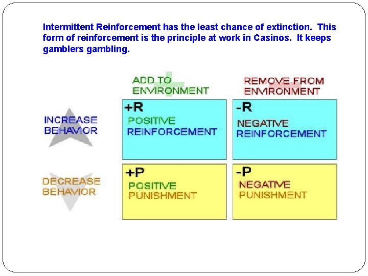 Intermittent Reinforcement has the least chance of extinction. This form of reinforcement is the