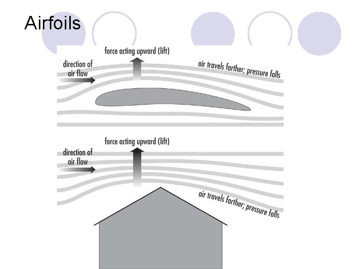 Airfoils 