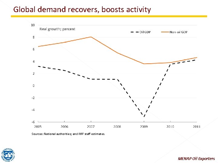 Global demand recovers, boosts activity Sources: National authorities; and IMF staff estimates. MENAP Oil