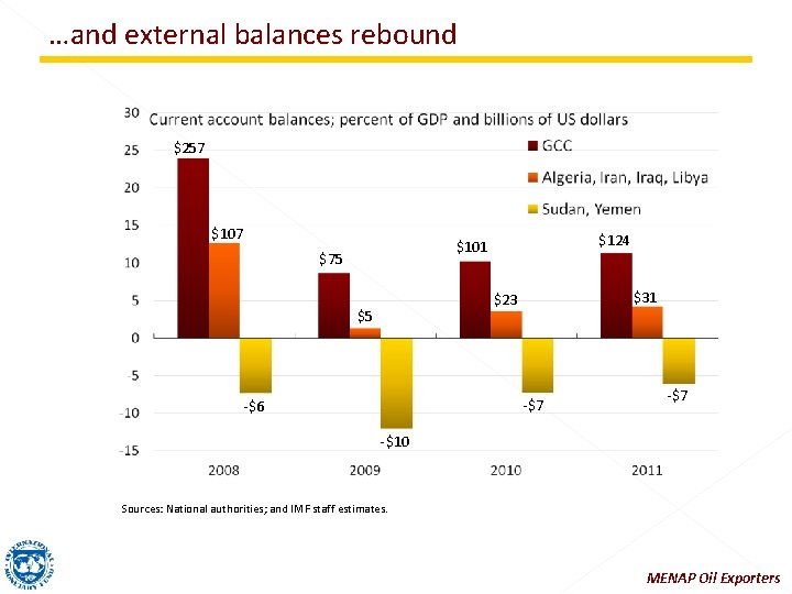 …and external balances rebound $257 $107 $124 $101 $75 $31 $23 $5 -$7 -$6