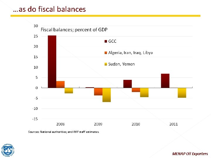 …as do fiscal balances Sources: National authorities; and IMF staff estimates. MENAP Oil Exporters