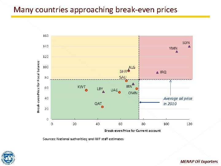 Many countries approaching break-even prices Average oil price in 2010 Sources: National authorities; and