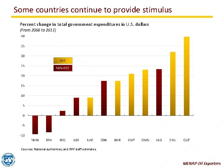 Some countries continue to provide stimulus Percent change in total government expenditures in U.
