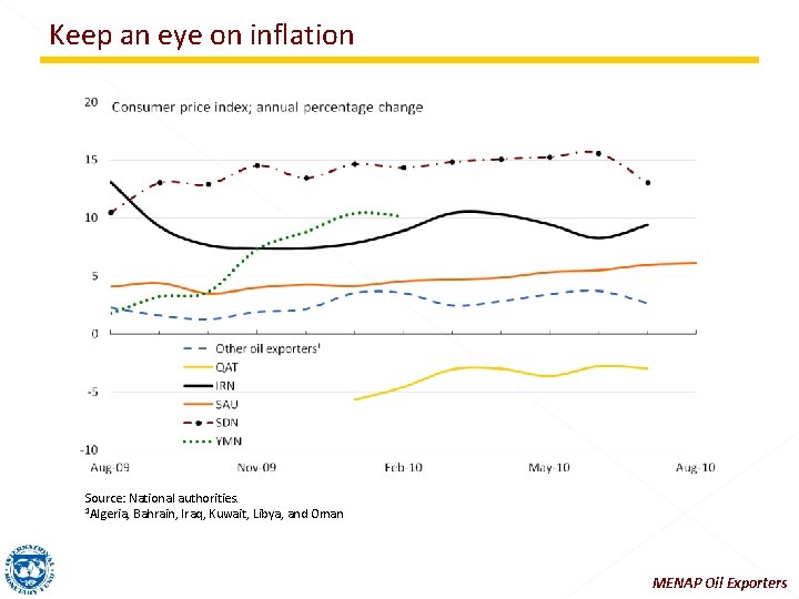 Keep an eye on inflation Source: National authorities. 1 Algeria, Bahrain, Iraq, Kuwait, Libya,