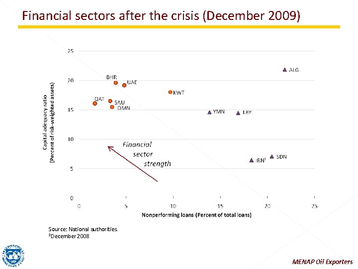 Financial sectors after the crisis (December 2009) Source: National authorities. 1 December 2008 MENAP