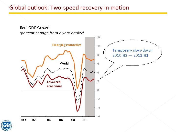 Global outlook: Two-speed recovery in motion Real GDP Growth (percent change from a year