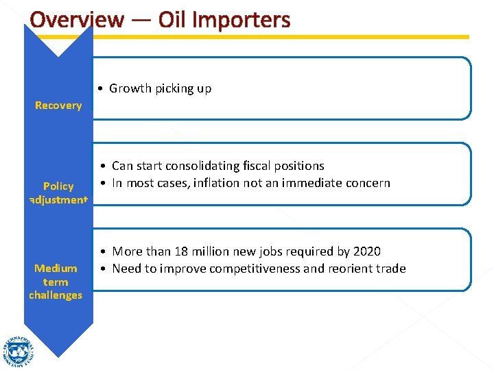 Overview — Oil Importers • Growth picking up Recovery Policy adjustment Medium term challenges