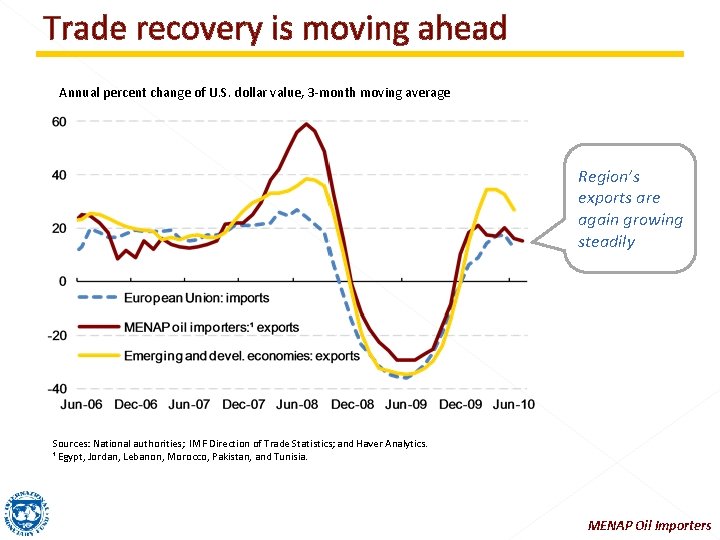 Trade recovery is moving ahead Annual percent change of U. S. dollar value, 3