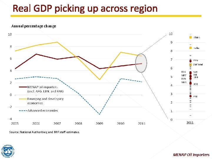 Real GDP picking up across region Annual percentage change 2011 Source: National Authorities; and