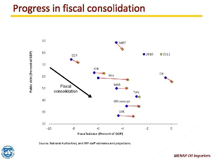 Progress in fiscal consolidation Source: National Authorities; and IMF staff estimates and projections. MENAP