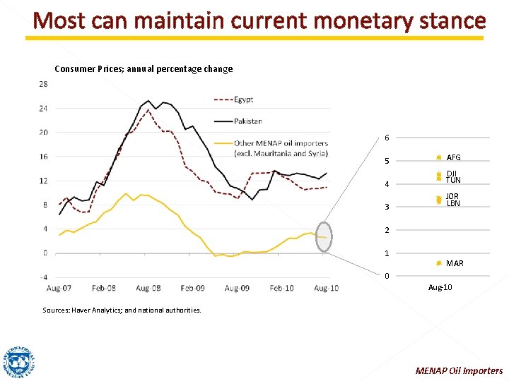 Most can maintain current monetary stance Consumer Prices; annual percentage change 6 5 AFG