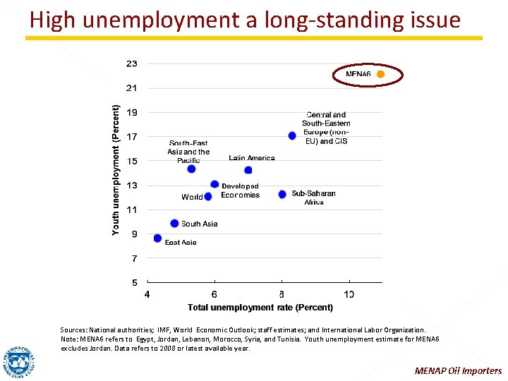 High unemployment a long-standing issue Sources: National authorities; IMF, World Economic Outlook; staff estimates;