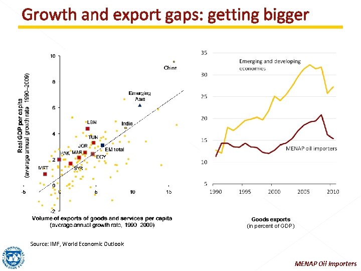 Growth and export gaps: getting bigger Goods exports (in percent of GDP) Source: IMF,