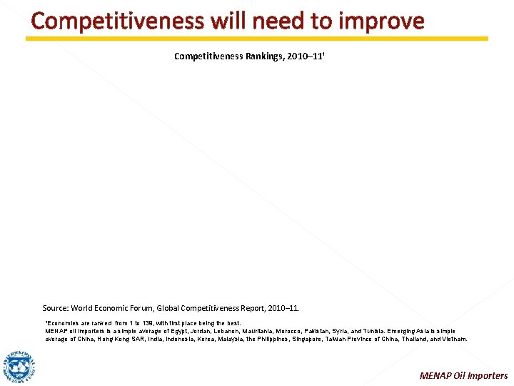 Competitiveness will need to improve Competitiveness Rankings, 2010– 11¹ Source: World Economic Forum, Global