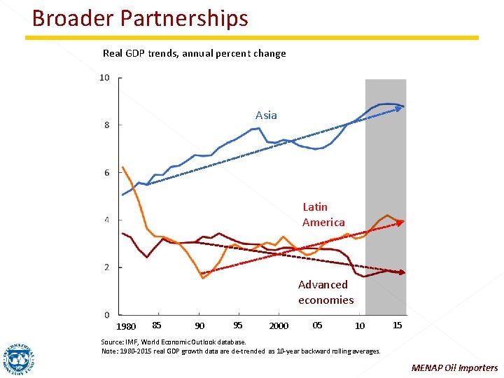 Broader Partnerships Real GDP trends, annual percent change Asia Latin America Advanced economies 1980