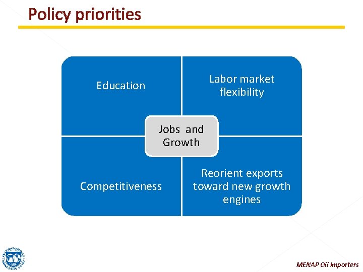 Policy priorities Labor market flexibility Education Jobs and Growth Competitiveness Reorient exports toward new