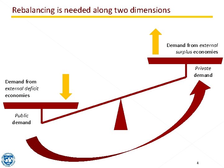 Rebalancing is needed along two dimensions Demand from external surplus economies Demand from external